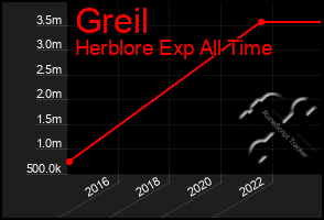 Total Graph of Greil