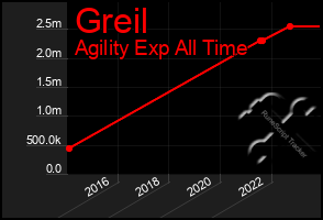 Total Graph of Greil