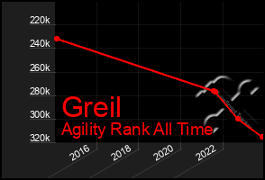 Total Graph of Greil