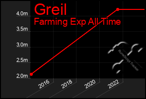 Total Graph of Greil