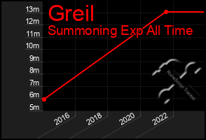 Total Graph of Greil