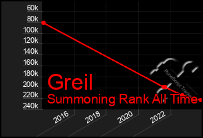 Total Graph of Greil