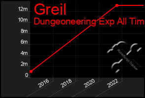 Total Graph of Greil