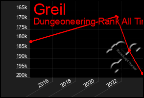 Total Graph of Greil