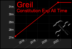 Total Graph of Greil