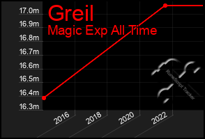 Total Graph of Greil