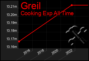 Total Graph of Greil