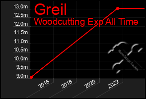 Total Graph of Greil