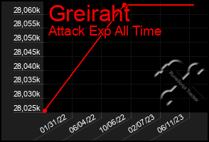 Total Graph of Greiraht