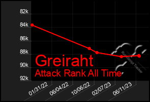 Total Graph of Greiraht