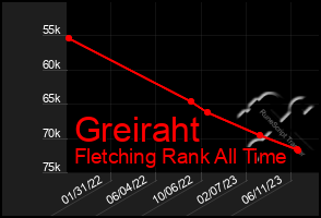 Total Graph of Greiraht