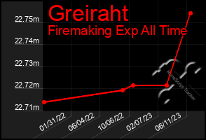 Total Graph of Greiraht