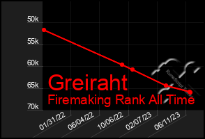 Total Graph of Greiraht