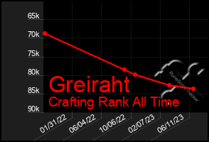 Total Graph of Greiraht