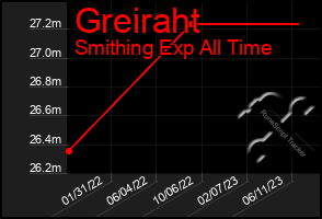 Total Graph of Greiraht
