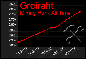 Total Graph of Greiraht