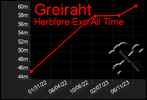 Total Graph of Greiraht