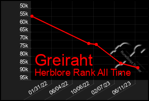 Total Graph of Greiraht
