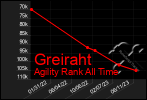 Total Graph of Greiraht