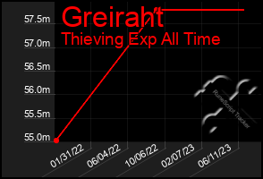 Total Graph of Greiraht