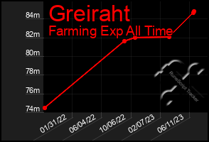 Total Graph of Greiraht