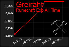 Total Graph of Greiraht