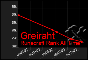 Total Graph of Greiraht