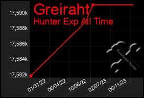 Total Graph of Greiraht