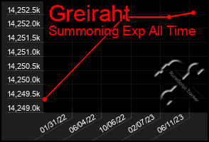 Total Graph of Greiraht
