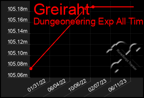 Total Graph of Greiraht