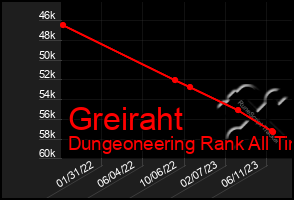 Total Graph of Greiraht