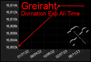 Total Graph of Greiraht