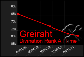 Total Graph of Greiraht