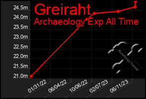 Total Graph of Greiraht