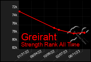 Total Graph of Greiraht
