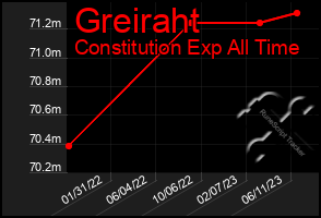 Total Graph of Greiraht
