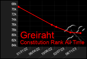 Total Graph of Greiraht