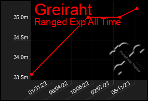 Total Graph of Greiraht
