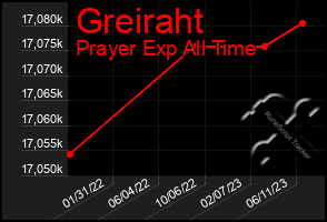 Total Graph of Greiraht
