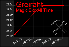 Total Graph of Greiraht