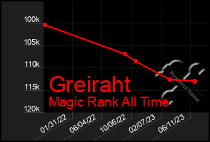 Total Graph of Greiraht