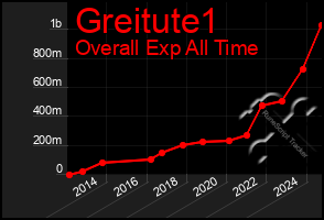 Total Graph of Greitute1