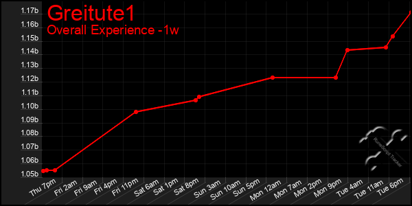 Last 7 Days Graph of Greitute1