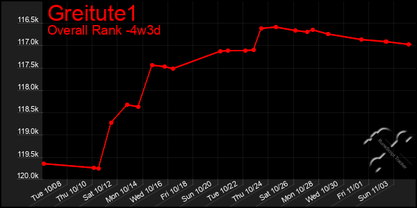 Last 31 Days Graph of Greitute1