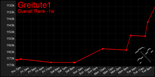 Last 7 Days Graph of Greitute1