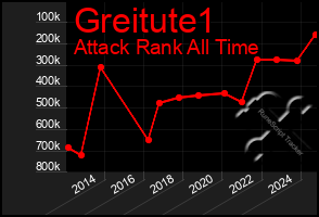 Total Graph of Greitute1