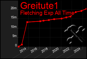 Total Graph of Greitute1