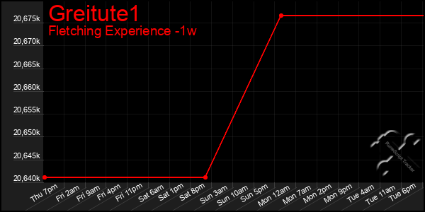 Last 7 Days Graph of Greitute1