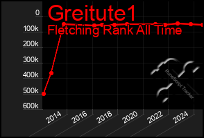 Total Graph of Greitute1