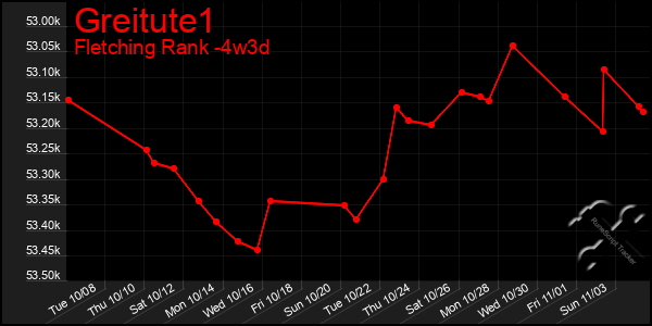 Last 31 Days Graph of Greitute1